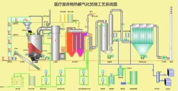 醫療廢物焚燒處理系統設計研究