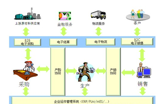 農村物流供應鏈管理體系建設研究