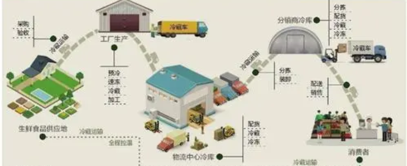 我國農產品冷鏈物流的發展問題及對策