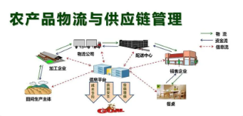 農(nóng)產(chǎn)品供應(yīng)鏈物流風(fēng)險(xiǎn)模型研究