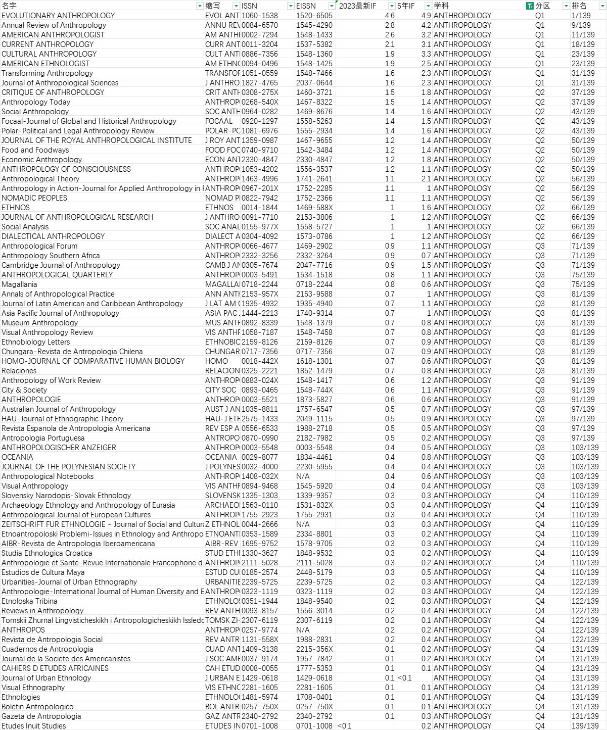 人類學ssci期刊目錄