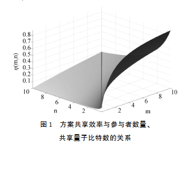 一種新型量子秘密共享方案