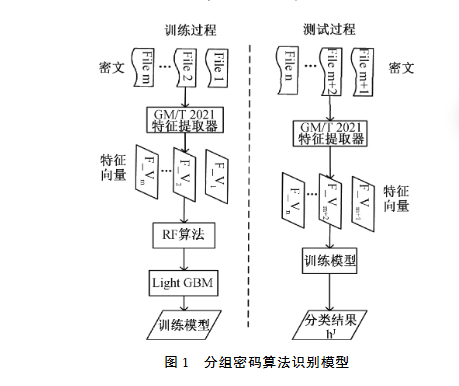 基于RF-Light GBM的分組密碼算法識別方案