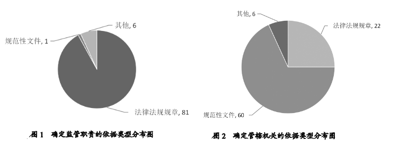 類型分布圖