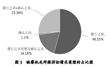 類型的占比圖