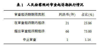 人民檢察院的審查起訴期執行情況