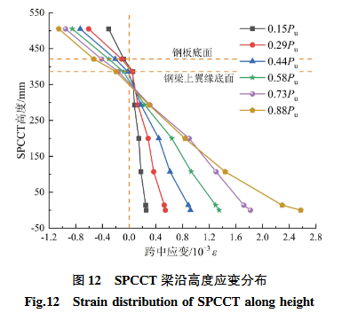 SPCCT梁沿高度應(yīng)變分布