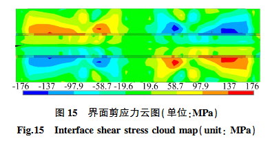 界面剪應(yīng)力云圖(單位：MPa)