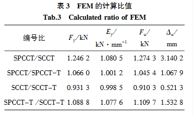 FEM的計(jì)算比值