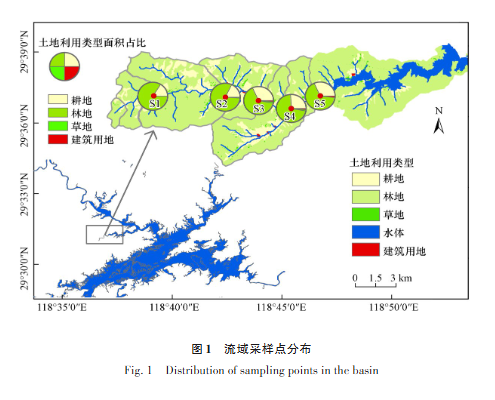 流域采樣點分布