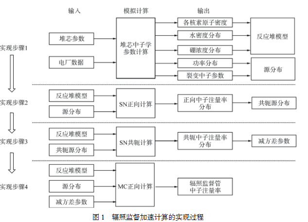 輻照監督加速計算的實現過程