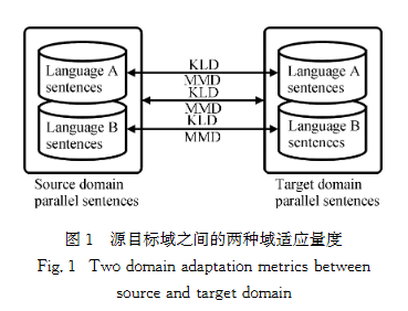源目標域之間的兩種域適應量度