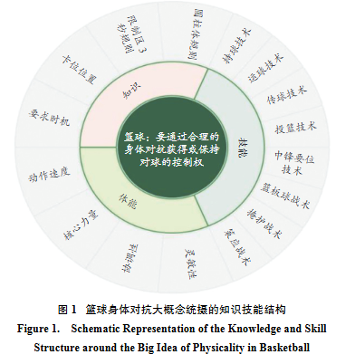 運動項目大概念的基本意蘊、提取方式及應(yīng)用