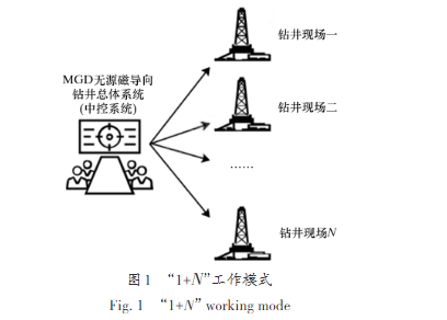 井下測(cè)量工具云端協(xié)同平臺(tái)開發(fā)與實(shí)踐