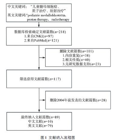 兒童髓母細胞瘤質子治療現狀和展望