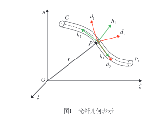 光纖幾何表示
