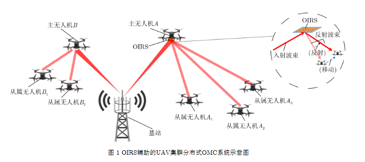 OIRS輔助的UAV集群分布式OMC系統示意圖