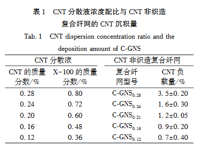 CNT 分散液濃度配比與 CNT 非織造