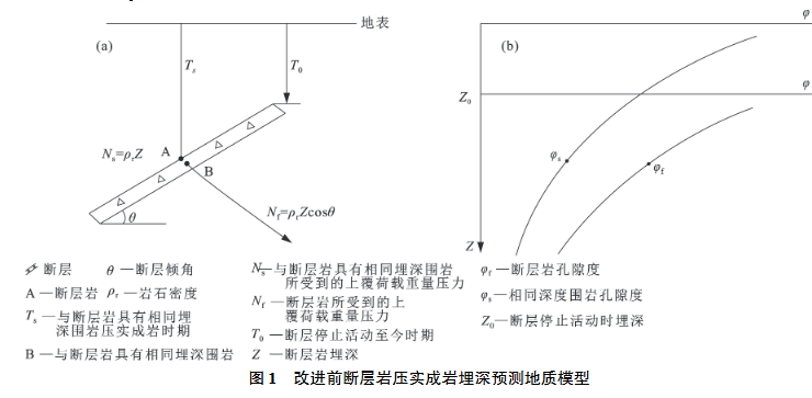 改進(jìn)前斷層巖壓實(shí)成巖埋深預(yù)測(cè)地質(zhì)模型