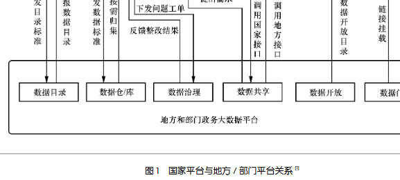 國家平臺與地方 / 部門平臺關(guān)系