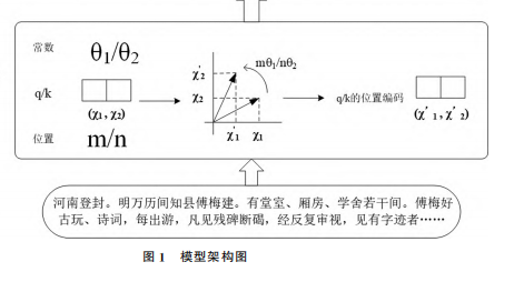 模型架構圖