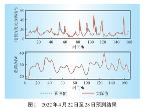 預測結果