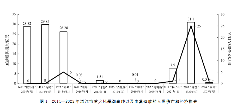 鄉村振興背景下海洋災害對湛江海水養殖影響的研究