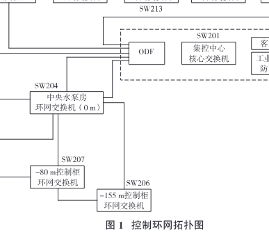 控制環(huán)網(wǎng)拓撲圖