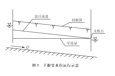 南水北調(diào)中線工程冬季輸水動(dòng)態(tài)目標(biāo)水位控制算法研究