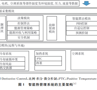 可預(yù)測(cè)控制熱管理控制策略分析