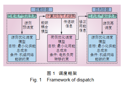 基于能碳耦合模型的微能源網(wǎng)源荷協(xié)同優(yōu)化調(diào)度研究