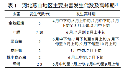 河北燕山地區主要蟲害發生代數及高峰期