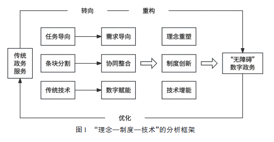理念—制度—技術”的分析框架
