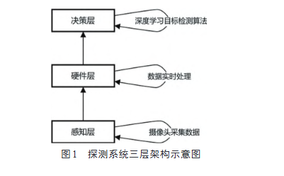 基于深度學(xué)習(xí)的無人機(jī)探測系統(tǒng)搭建與優(yōu)化
