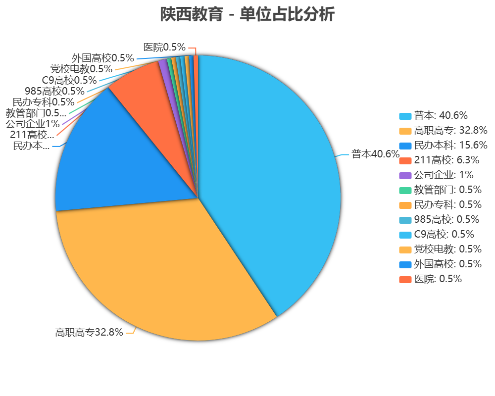 陜西教育（高教）發(fā)表論文單位占比