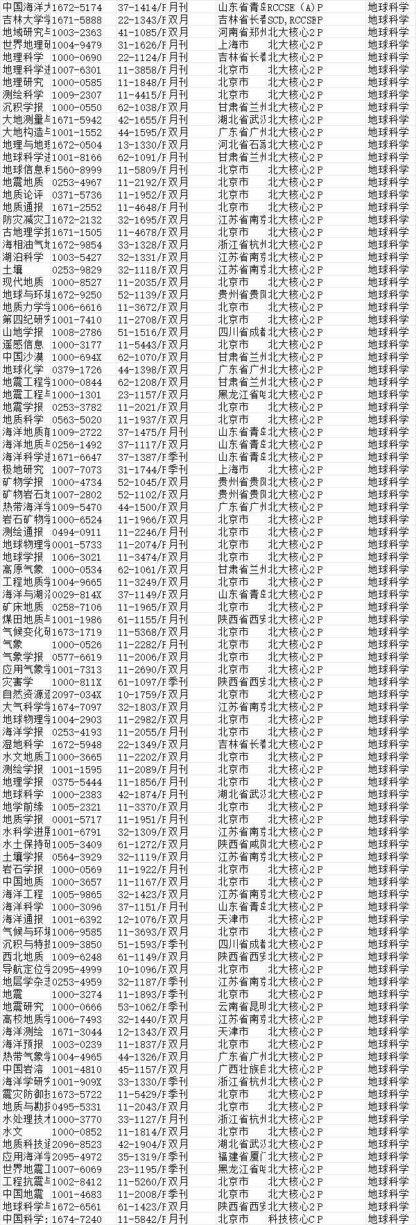 地球科學領域北大核心收錄期刊目錄