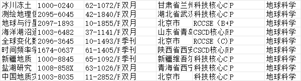 地球科學領域CSCD核心收錄期刊目錄