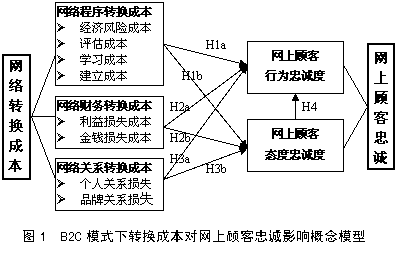 轉換成本