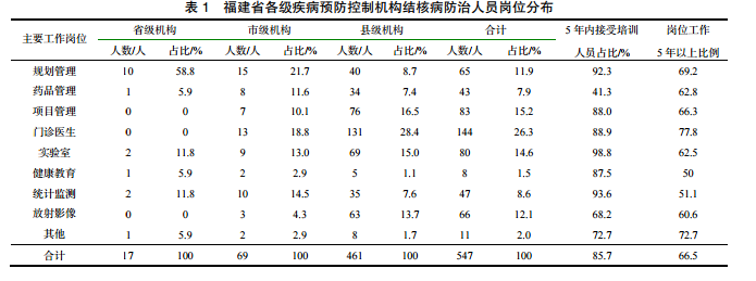 福建省結核病健康促進研究報告