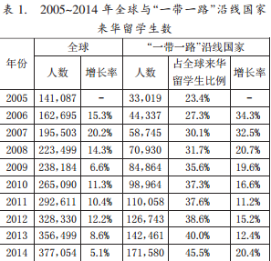 “一帶一路”沿線國(guó)家來(lái)華留學(xué)教育近10年發(fā)展變化與策略研究