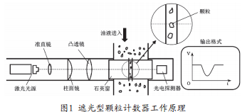自動顆粒計數法測定噴氣燃料污染度儀器對比研究