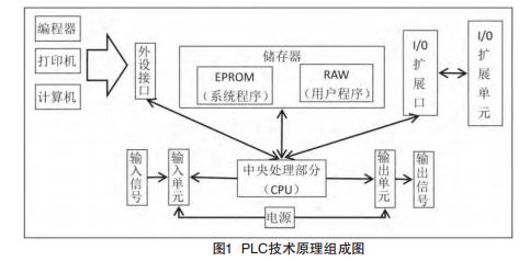 電氣控制自動化中PLC技術應用研究