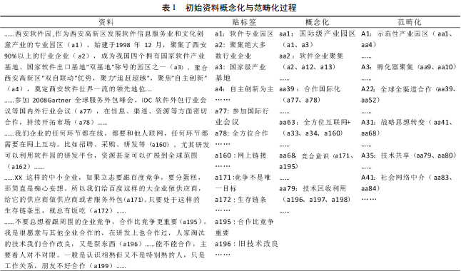 創新生態系統演進范式與構成運作研究 ———以西安軟件園為例