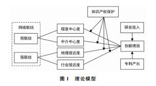 網絡聯結、知識產權保護與創新績效