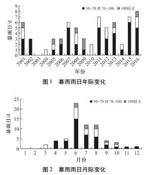臨安暴雨季節特征及成因分析