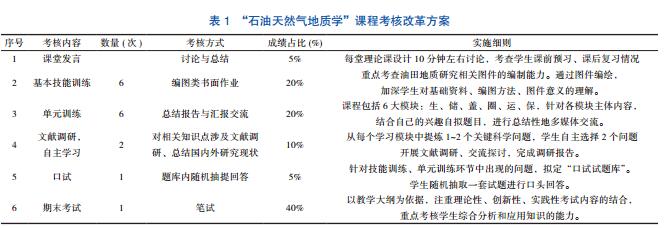 基于教學統計數據對“石油天然氣地質學”教改方案的思考