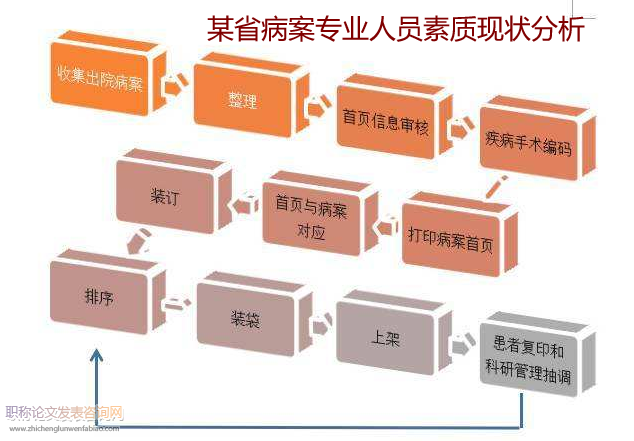 某省病案專業人員素質現狀分析