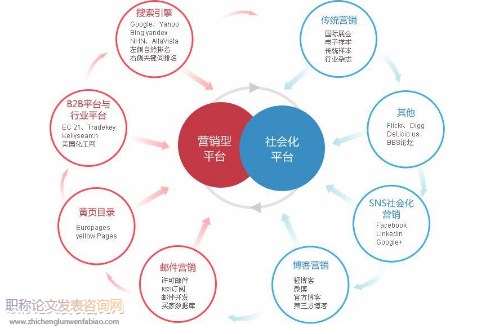 新媒體營銷渠道現狀與管理研究
