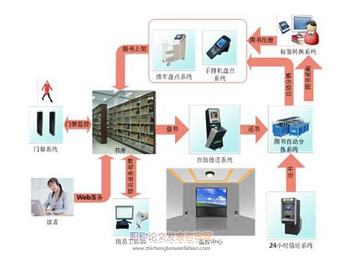 信息化管理技術在圖書館中的應用