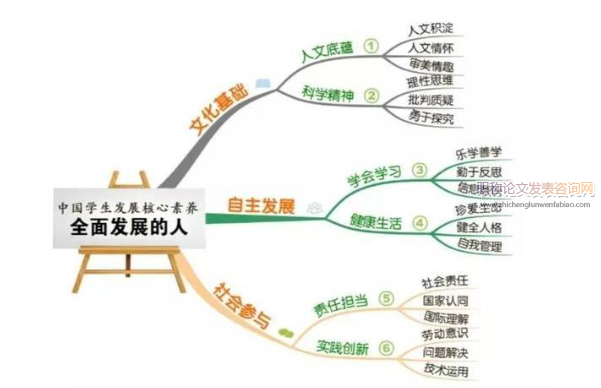數學學科核心素養的結構及其教學意義